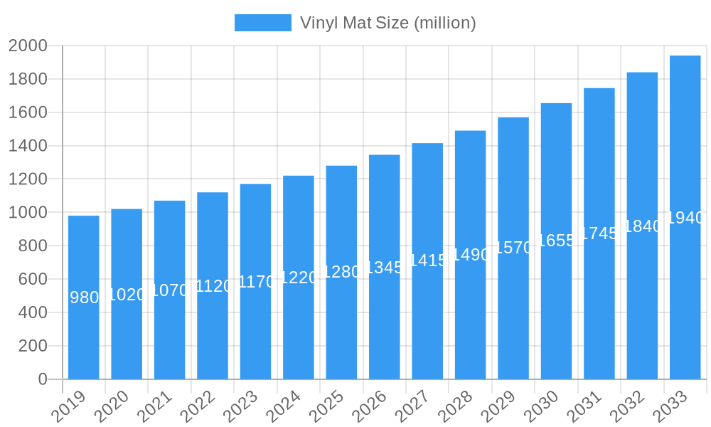 Vinyl Mat Market Size and Forecast (2024-2030)
