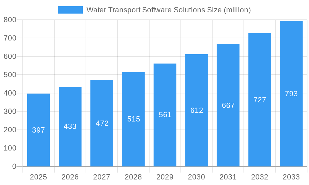 Water Transport Software Solutions Market Size and Forecast (2024-2030)