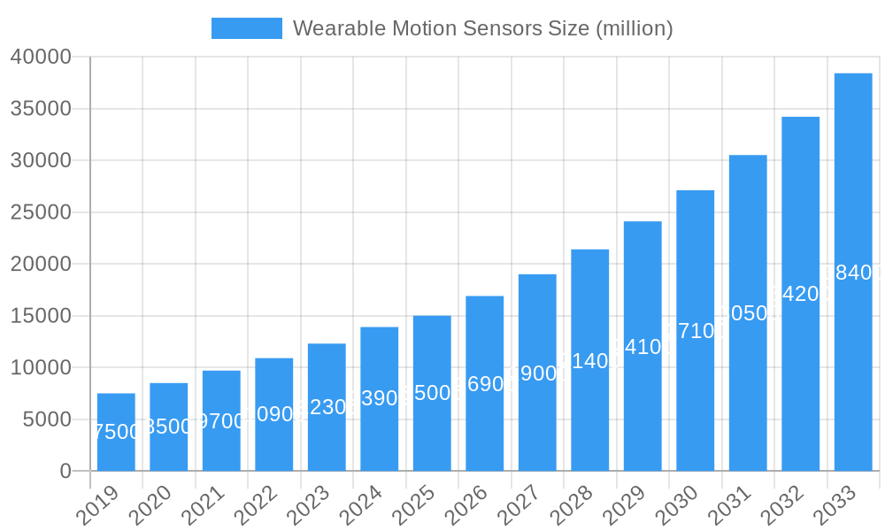 Wearable Motion Sensors Market Size and Forecast (2024-2030)