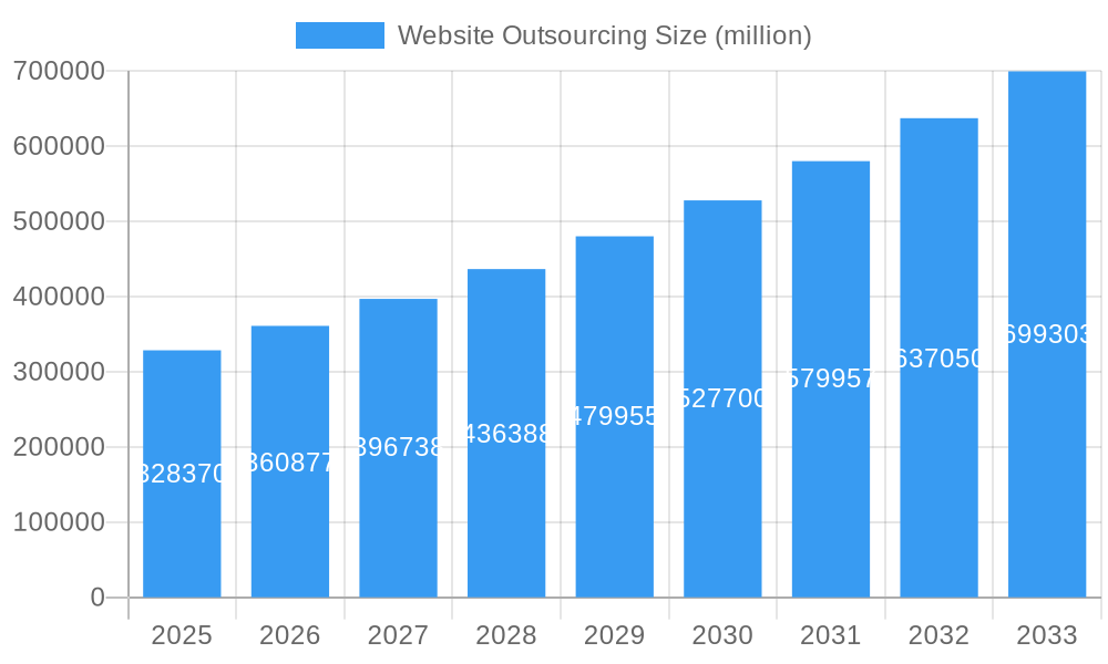 Website Outsourcing Market Size and Forecast (2024-2030)