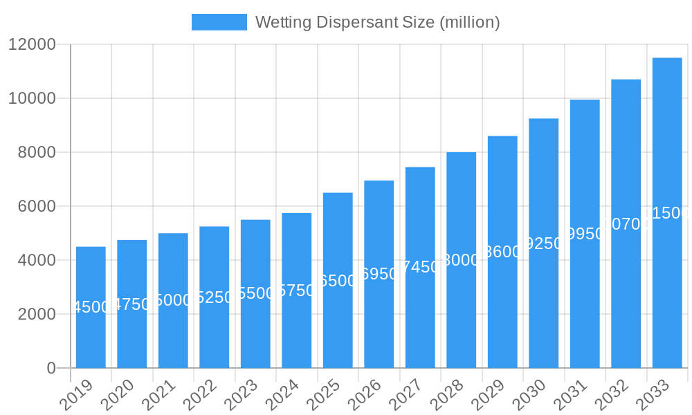 Wetting Dispersant Market Size and Forecast (2024-2030)