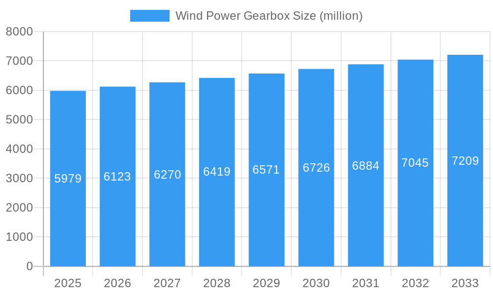 Wind Power Gearbox Market Size and Forecast (2024-2030)