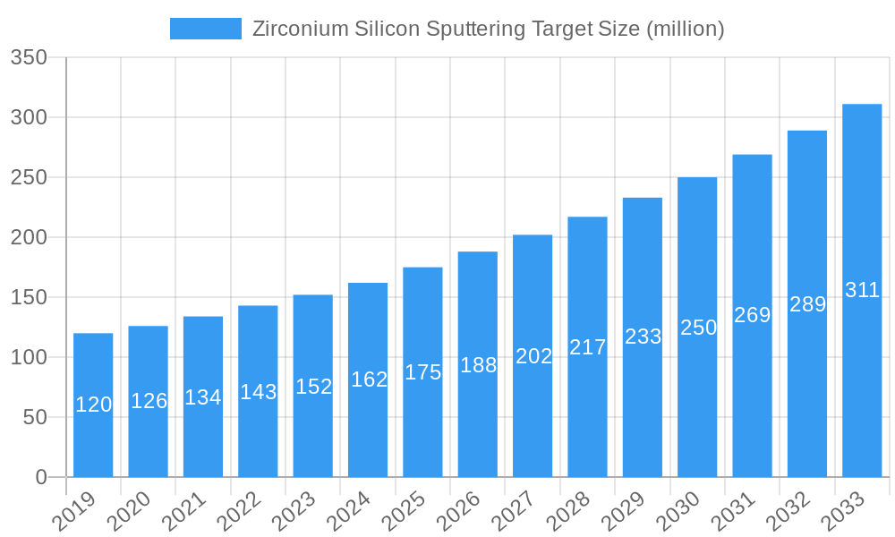 Zirconium Silicon Sputtering Target Market Size and Forecast (2024-2030)
