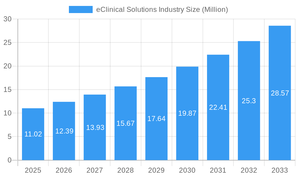 eClinical Solutions Industry Market Size and Forecast (2024-2030)