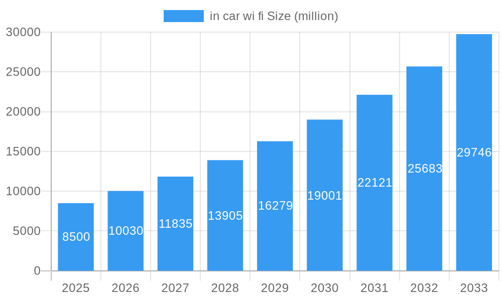 in car wi fi Market Size and Forecast (2024-2030)