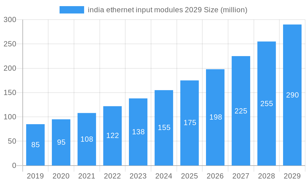 india ethernet input modules 2029 Market Size and Forecast (2024-2030)
