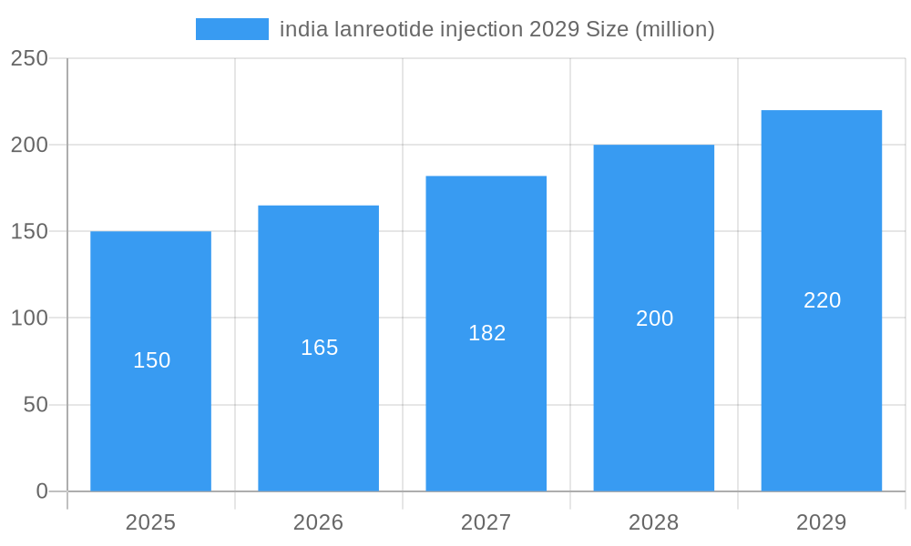 india lanreotide injection 2029 Market Size and Forecast (2024-2030)