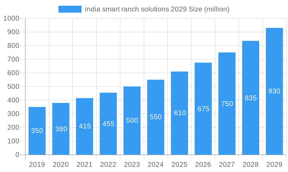 india smart ranch solutions 2029 Market Size and Forecast (2024-2030)