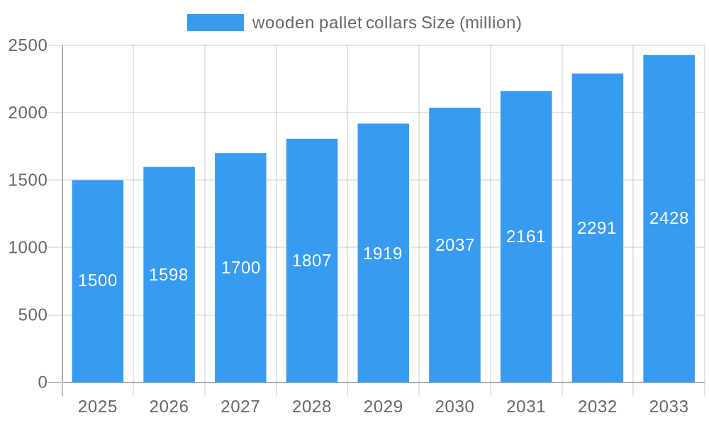 wooden pallet collars Market Size and Forecast (2024-2030)