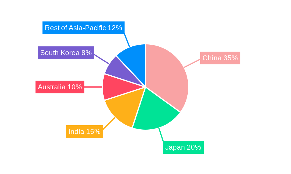 APAC Animal Healthcare Industry Market Share by Region - Global Geographic Distribution