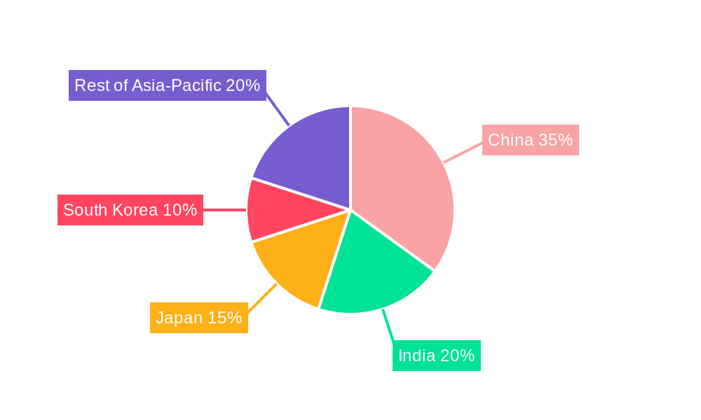 Asia-Pacific Packaging Tapes Industry Market Share by Region - Global Geographic Distribution