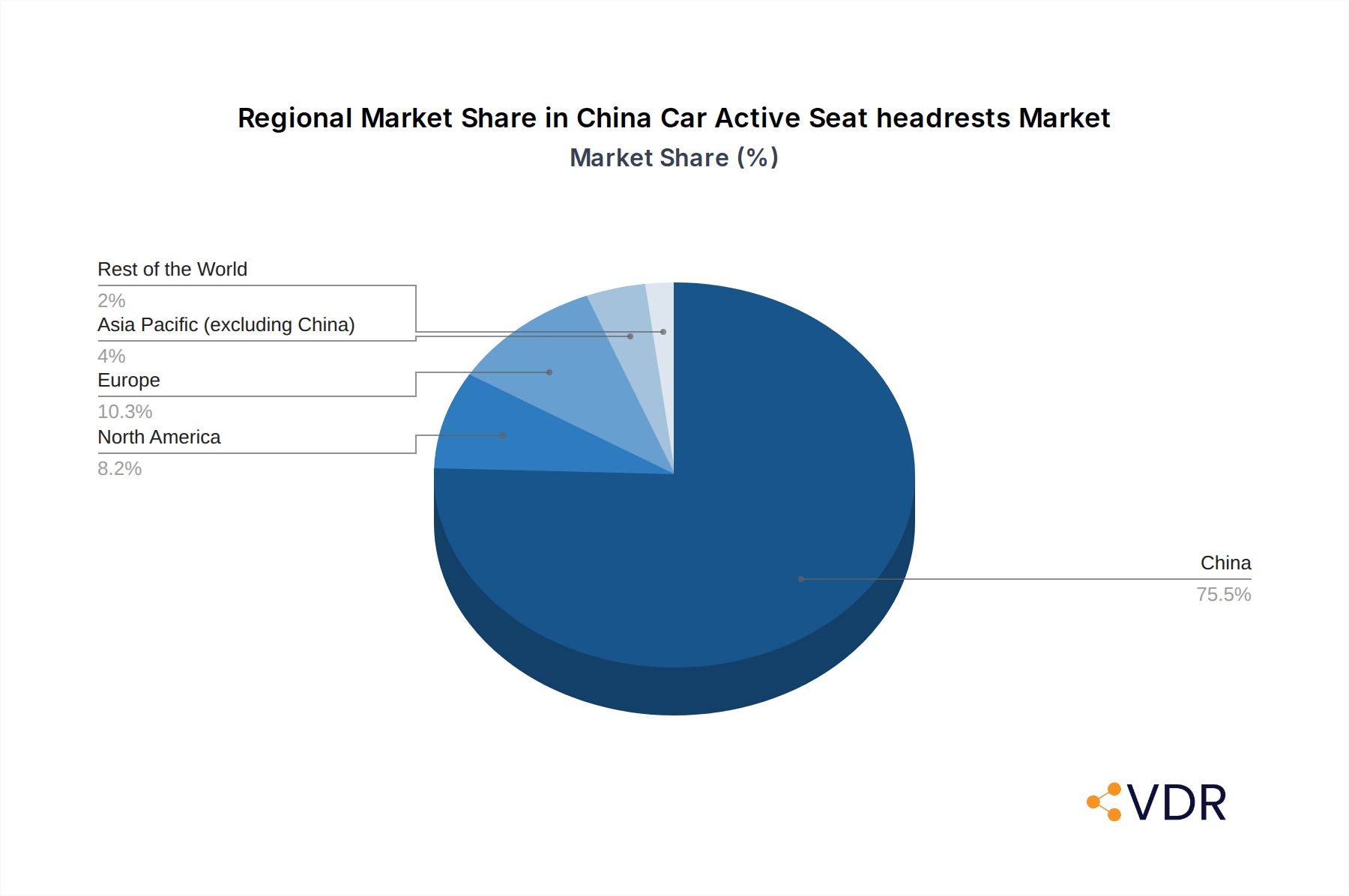 China Car Active Seat headrests Market Market Share by Region - Global Geographic Distribution