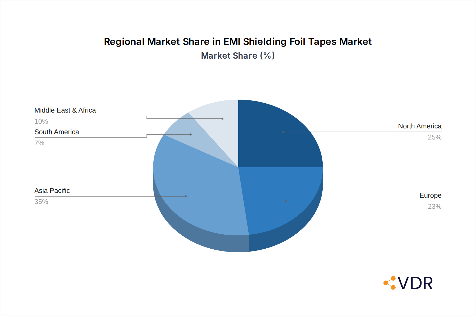 EMI Shielding Foil Tapes Market Share by Region - Global Geographic Distribution