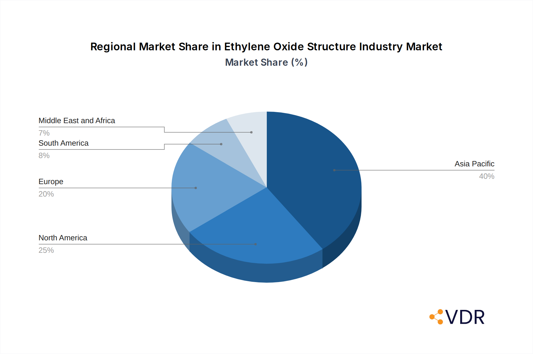 Ethylene Oxide Structure Industry Market Share by Region - Global Geographic Distribution