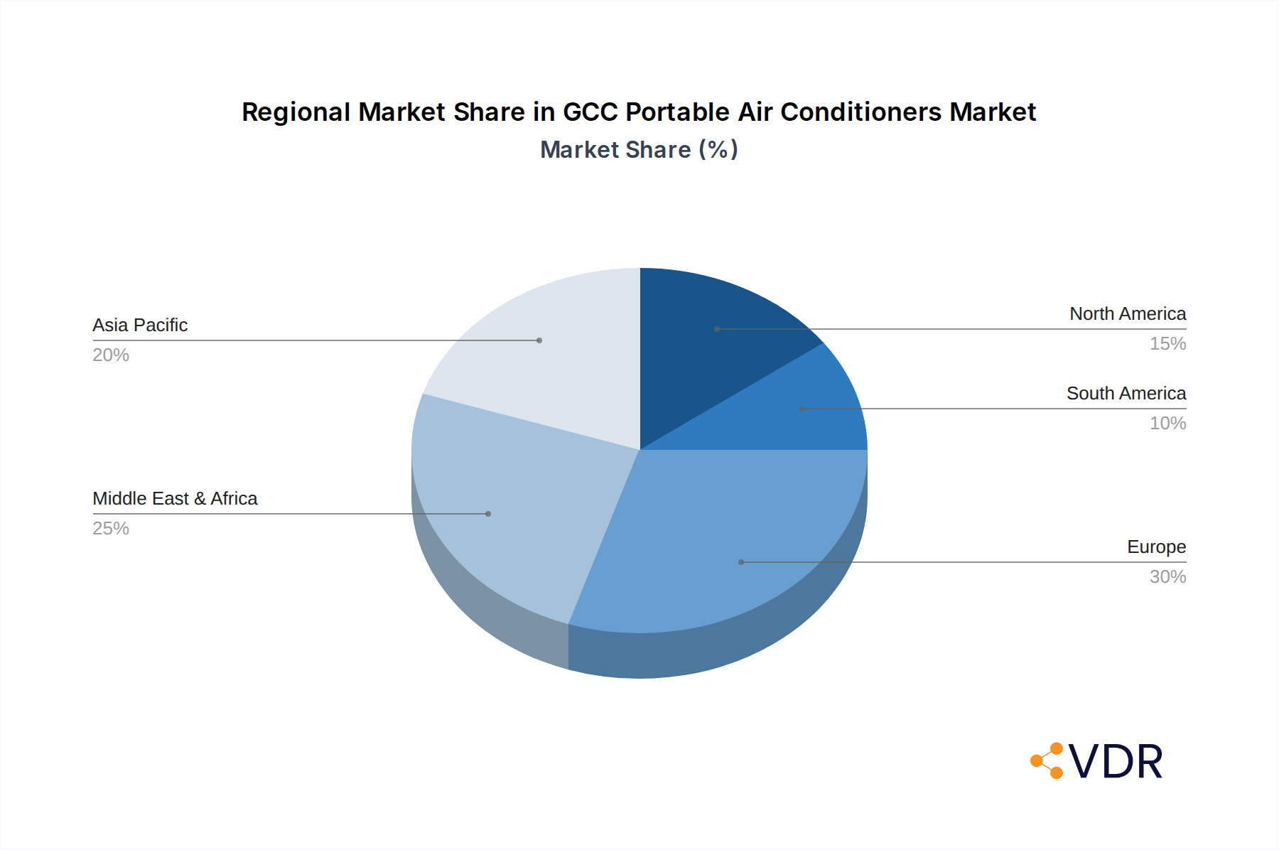 GCC Portable Air Conditioners Market Market Share by Region - Global Geographic Distribution