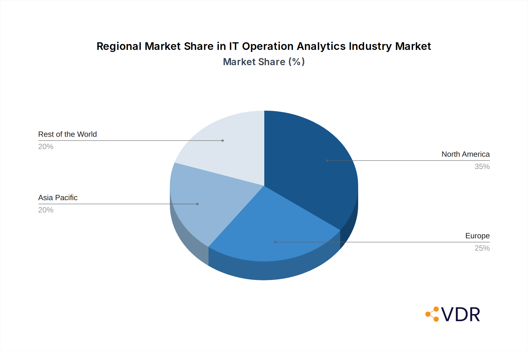 IT Operation Analytics Industry Market Share by Region - Global Geographic Distribution