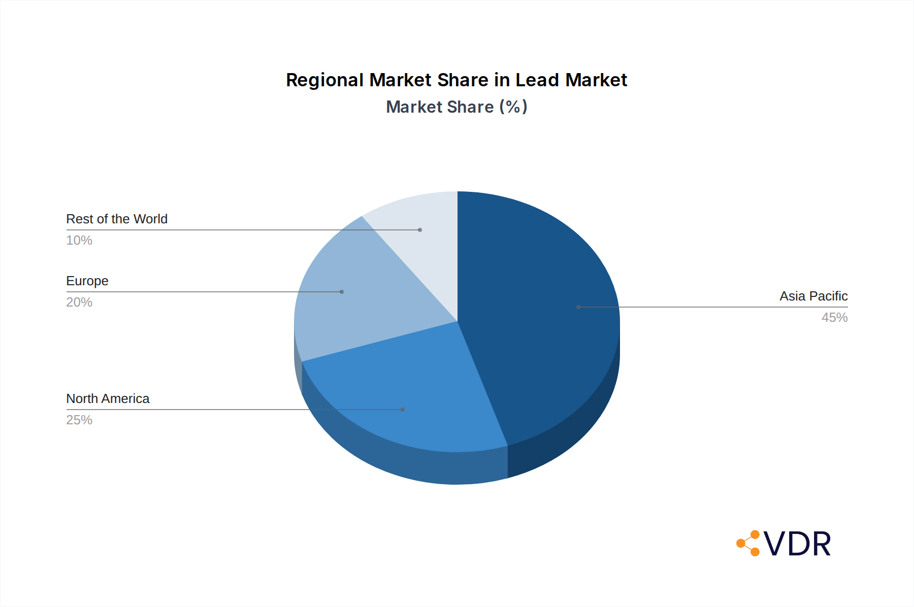Lead Market Market Share by Region - Global Geographic Distribution