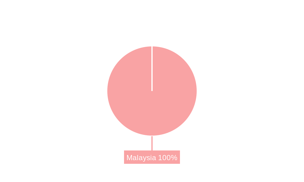 Malaysia Payment Industry Market Share by Region - Global Geographic Distribution