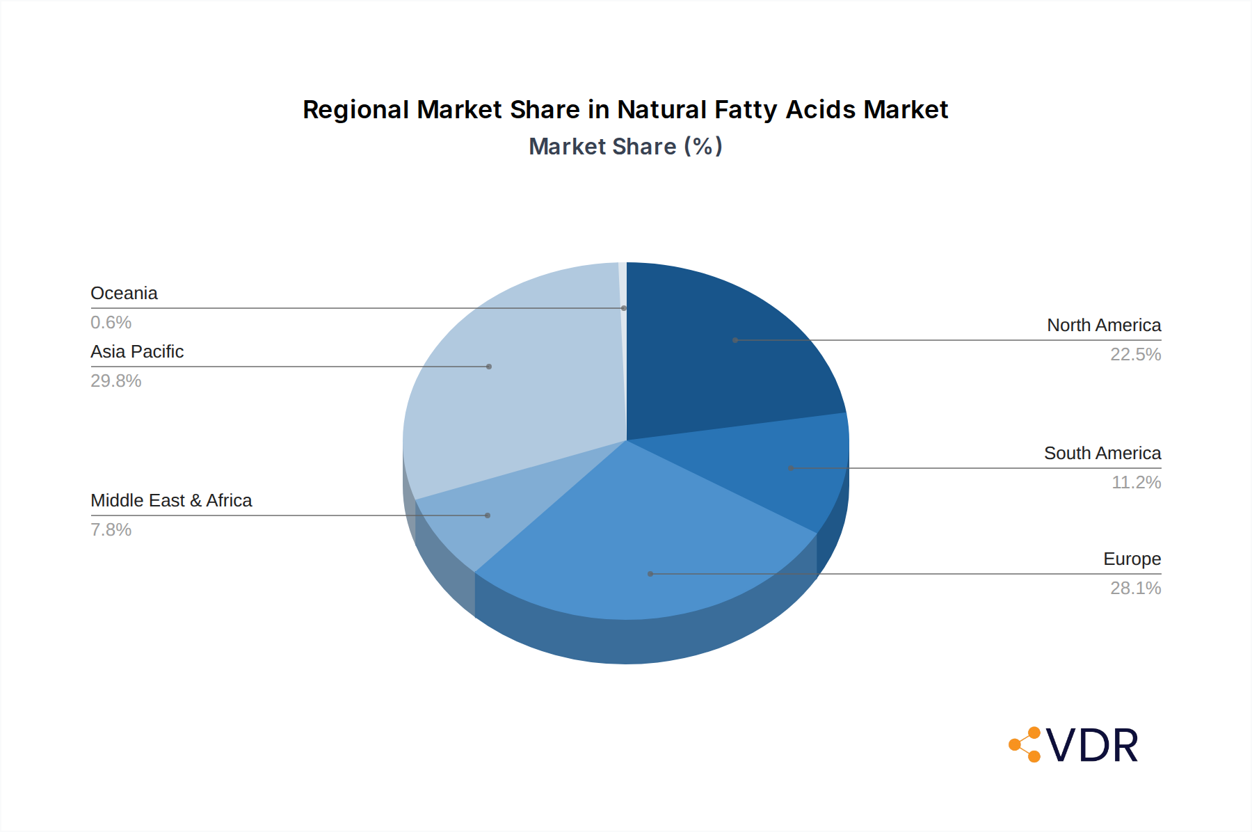 Natural Fatty Acids Market Share by Region - Global Geographic Distribution