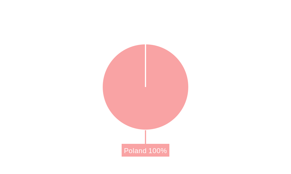 Poland Data Center Networking Market  Market Share by Region - Global Geographic Distribution