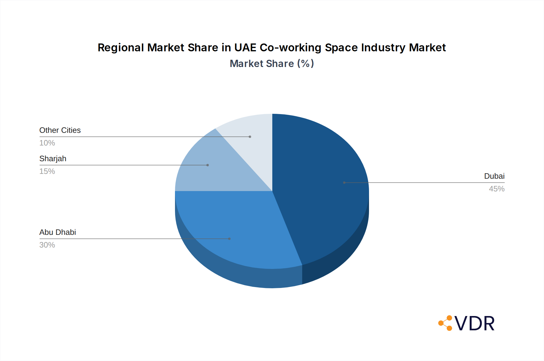 UAE Co-working Space Industry Market Share by Region - Global Geographic Distribution