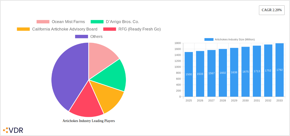 Artichokes Industry Research Report - Market Overview and Key Insights