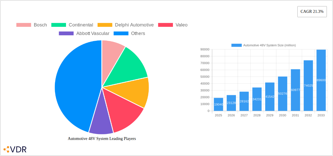 Automotive 48V System Research Report - Market Overview and Key Insights