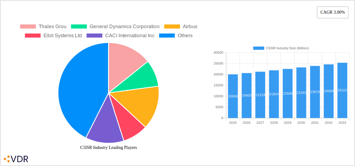 C5ISR Industry Research Report - Market Overview and Key Insights
