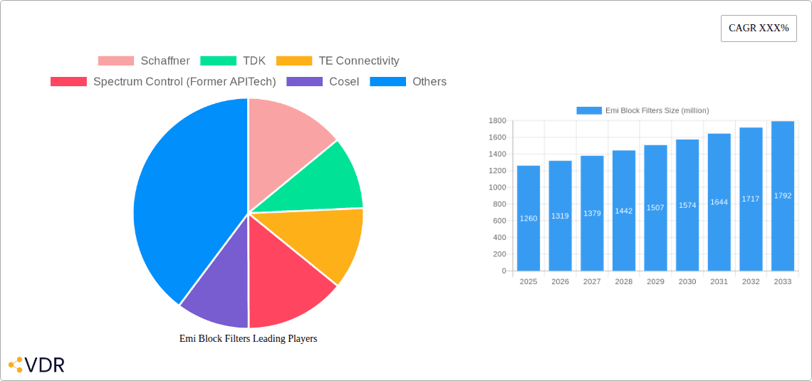 Emi Block Filters Research Report - Market Overview and Key Insights