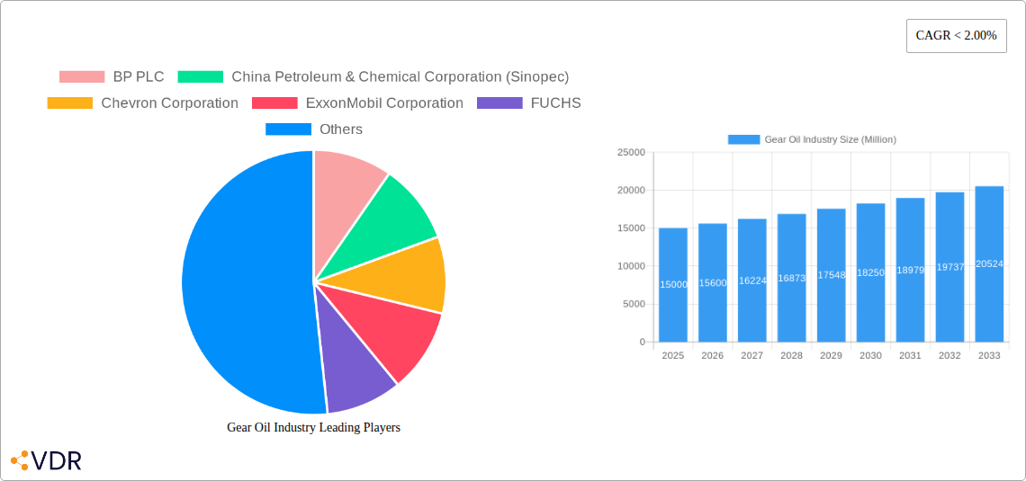 Gear Oil Industry Research Report - Market Overview and Key Insights