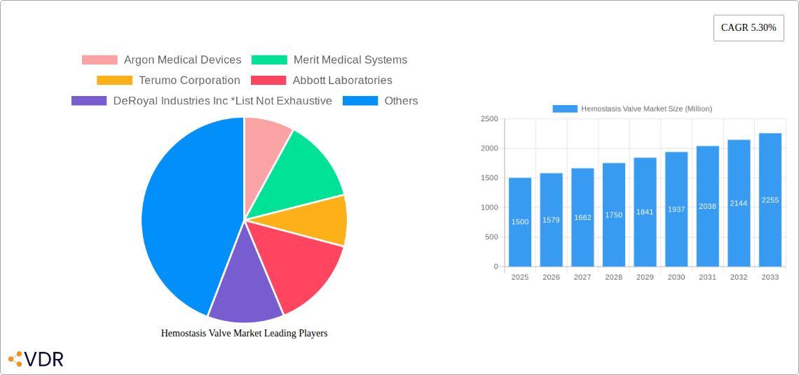 Hemostasis Valve Market Research Report - Market Overview and Key Insights