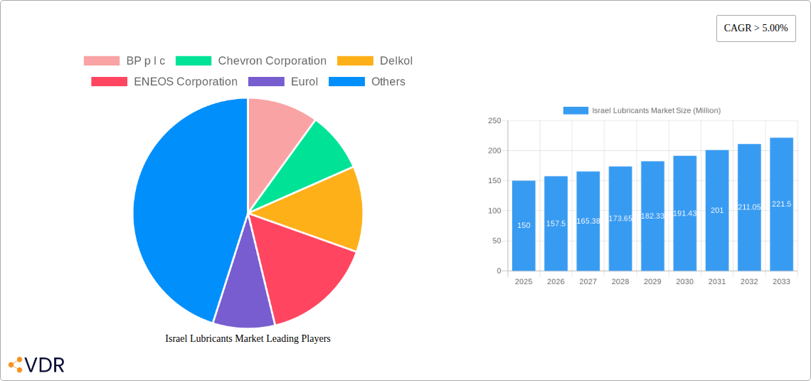 Israel Lubricants Market Research Report - Market Overview and Key Insights