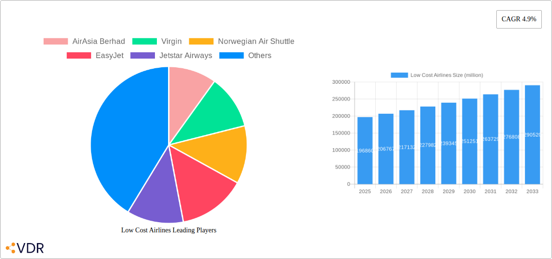 Low Cost Airlines Research Report - Market Overview and Key Insights