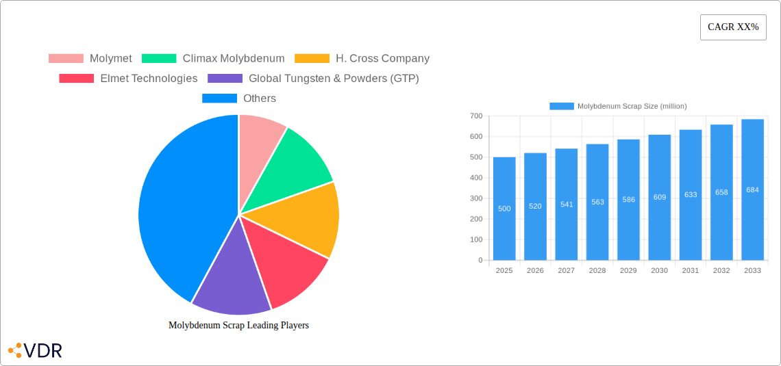 Molybdenum Scrap Research Report - Market Overview and Key Insights