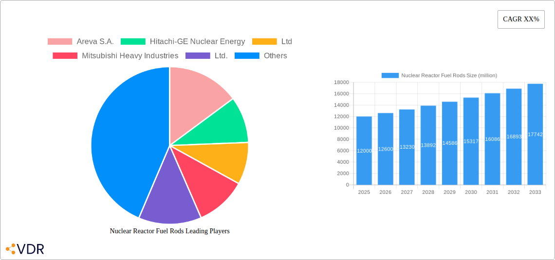 Nuclear Reactor Fuel Rods Research Report - Market Overview and Key Insights