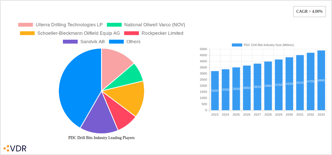 PDC Drill Bits Industry Research Report - Market Overview and Key Insights