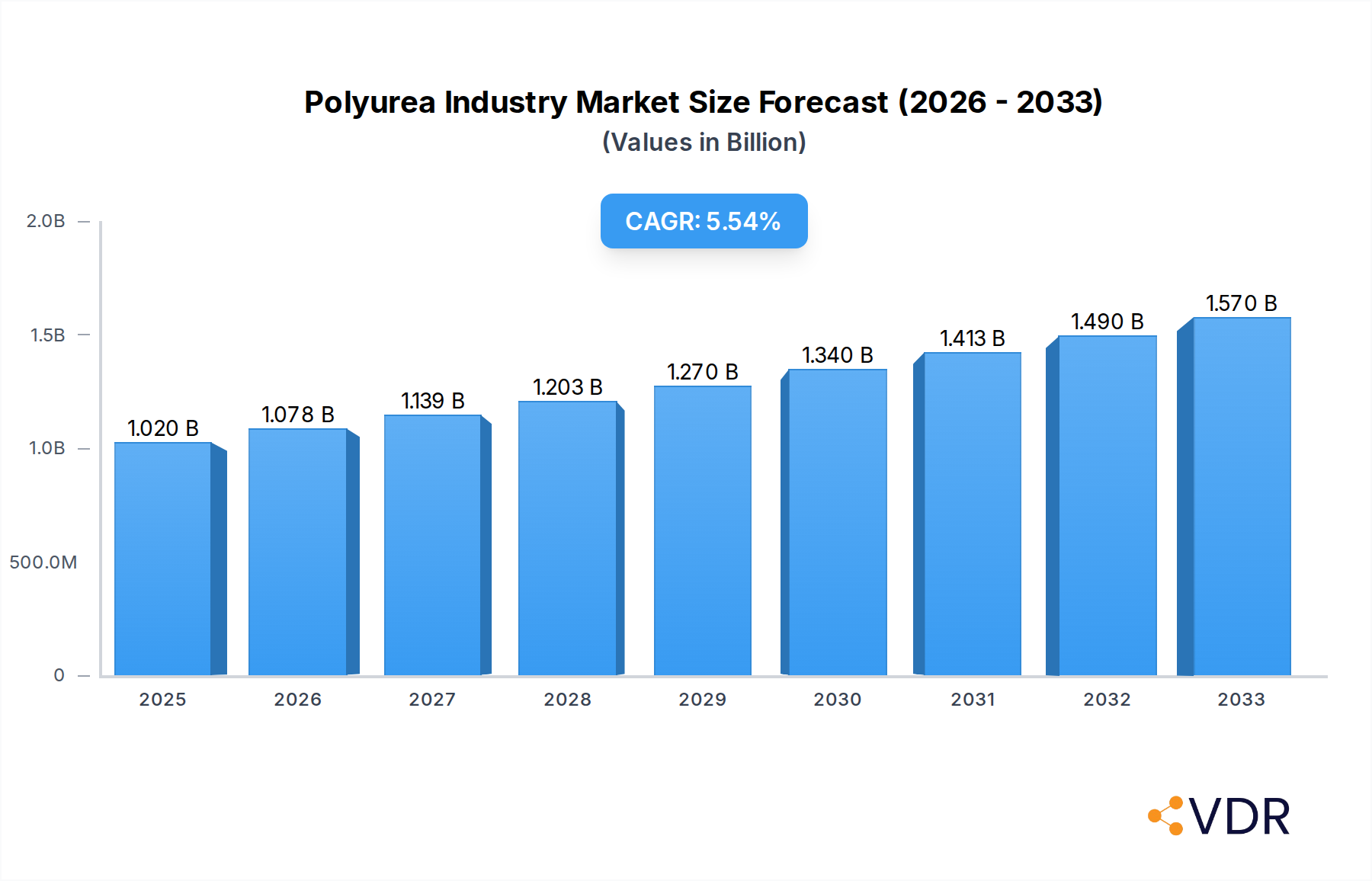 Polyurea Industry Research Report - Market Overview and Key Insights