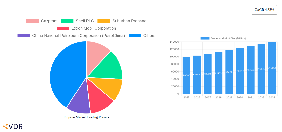 Propane Market Research Report - Market Overview and Key Insights