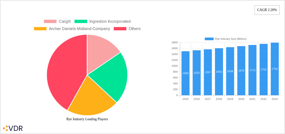 Rye Industry Research Report - Market Overview and Key Insights