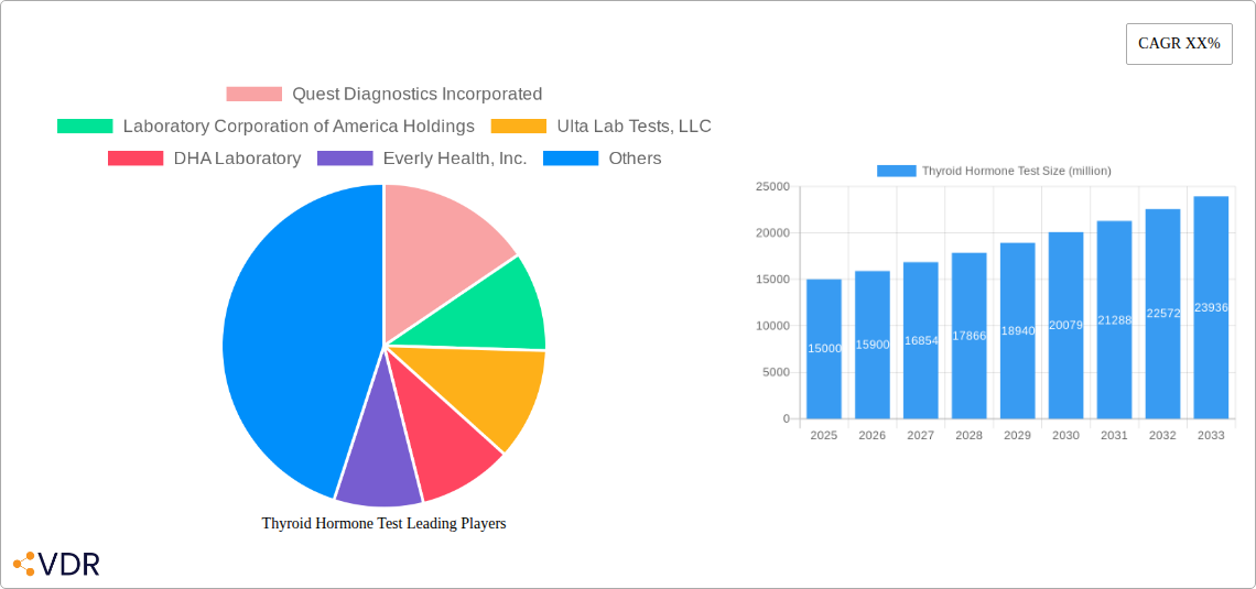 Thyroid Hormone Test Research Report - Market Overview and Key Insights