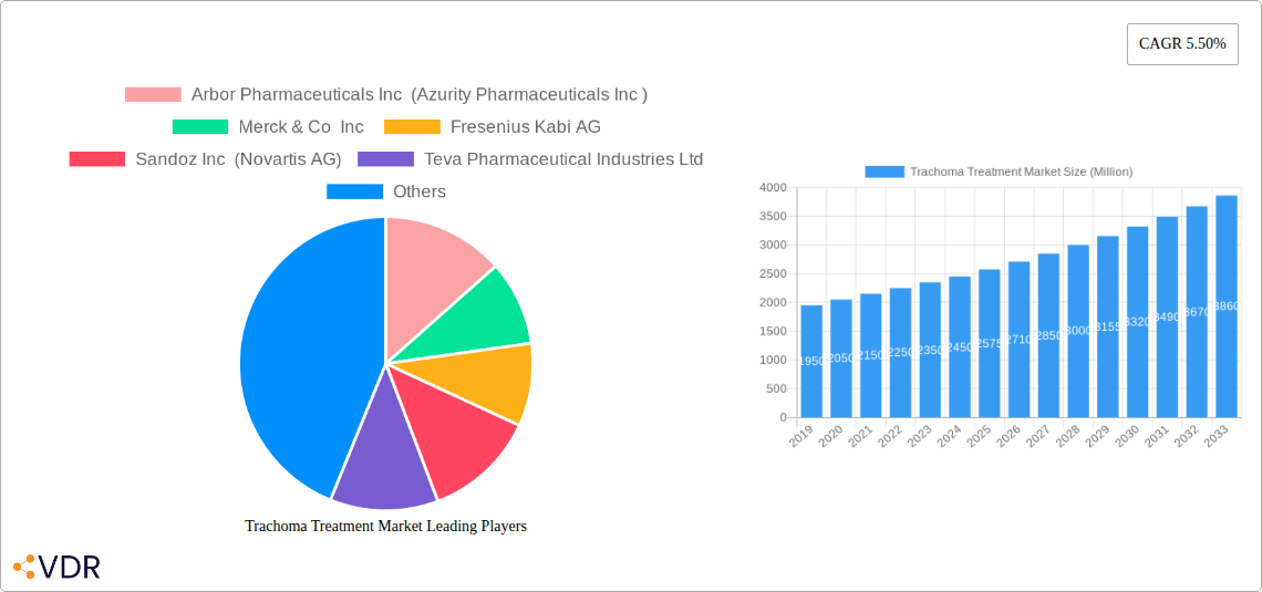 Trachoma Treatment Market Research Report - Market Overview and Key Insights