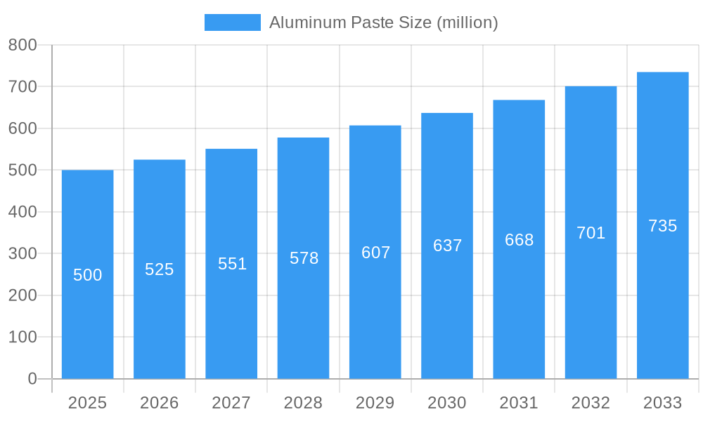 Aluminum Paste Market Size and Forecast (2024-2030)