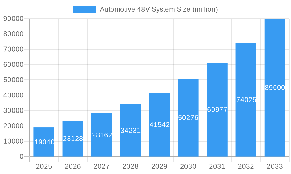 Automotive 48V System Market Size and Forecast (2024-2030)