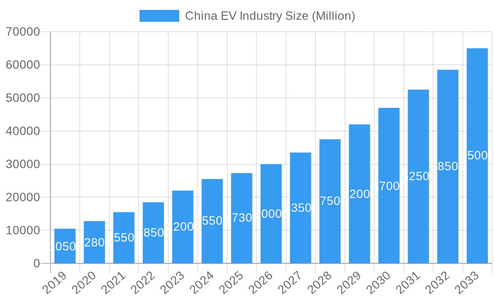 China EV Industry Market Size and Forecast (2024-2030)