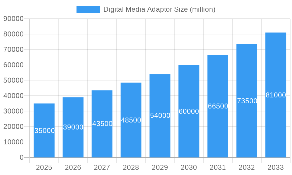Digital Media Adaptor Market Size and Forecast (2024-2030)
