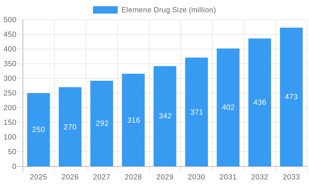 Elemene Drug Market Size and Forecast (2024-2030)