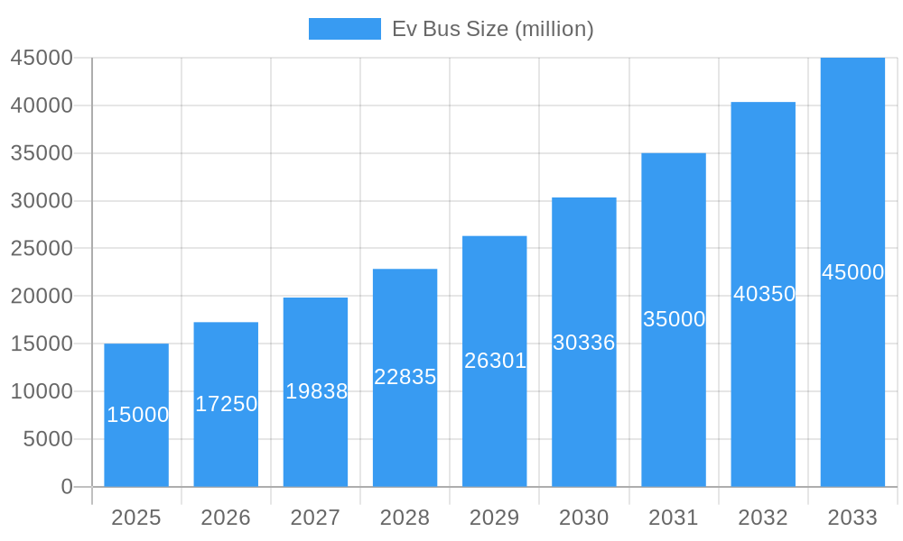 Ev Bus Market Size and Forecast (2024-2030)