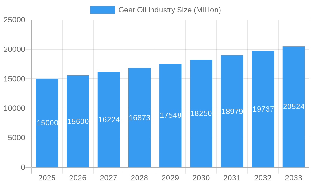 Gear Oil Industry Market Size and Forecast (2024-2030)