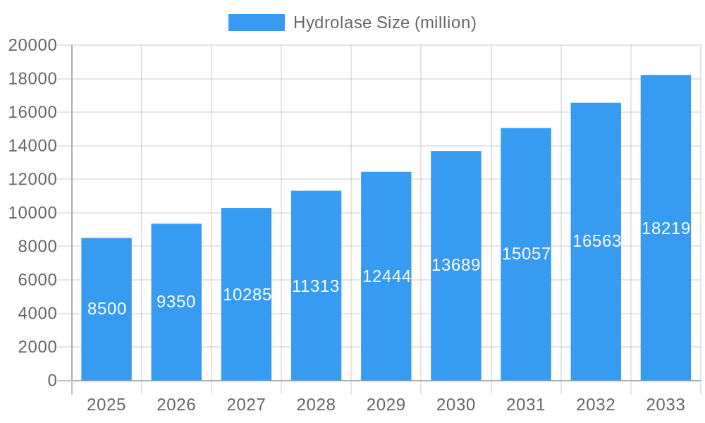 Hydrolase Market Size and Forecast (2024-2030)