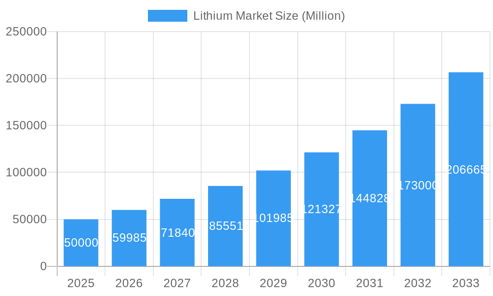 Lithium Market Market Size and Forecast (2024-2030)